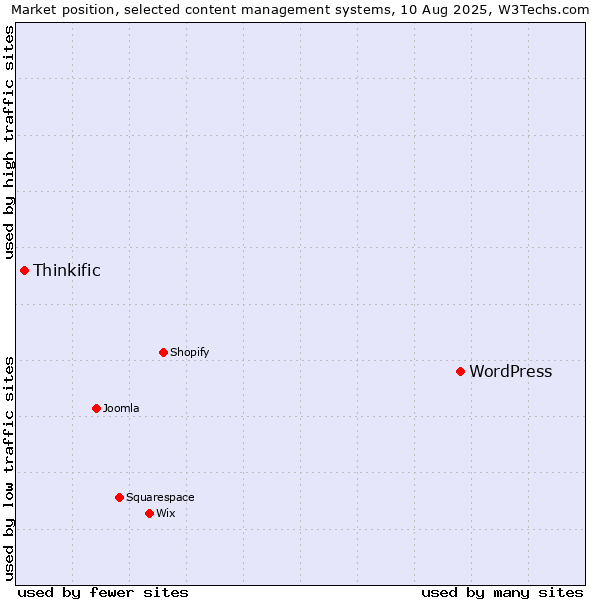 Market position of WordPress vs. Thinkific