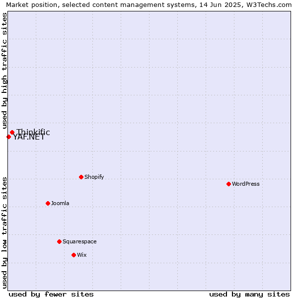 Market position of Thinkific vs. YAF.NET