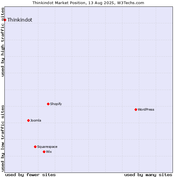 Market position of Thinkindot