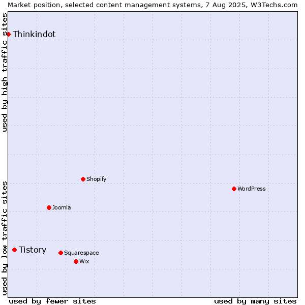 Market position of Tistory vs. Thinkindot