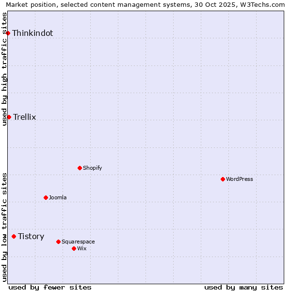 Market position of Tistory vs. Trellix vs. Thinkindot