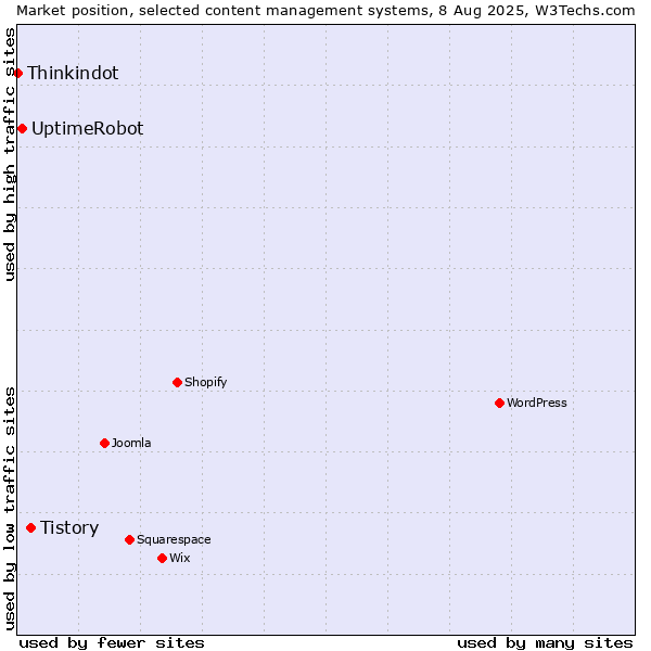 Market position of Tistory vs. UptimeRobot vs. Thinkindot