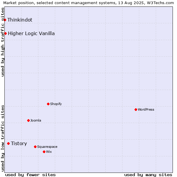 Market position of Tistory vs. Higher Logic Vanilla vs. Thinkindot