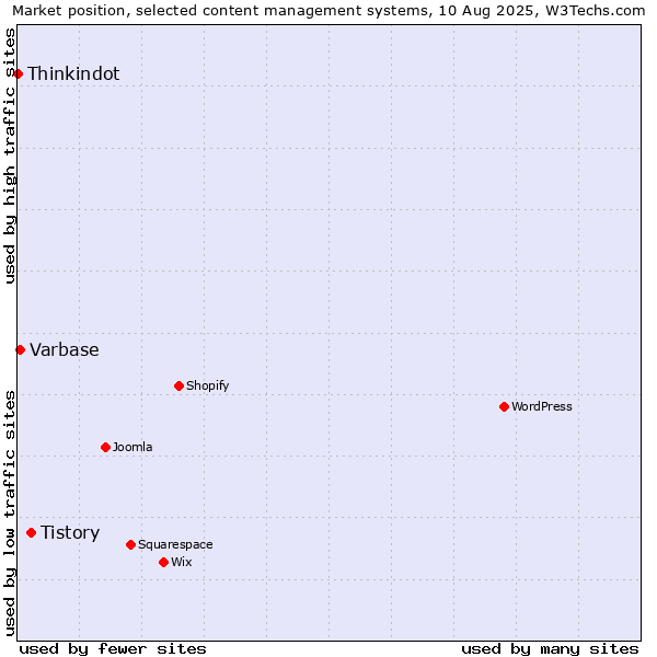 Market position of Tistory vs. Varbase vs. Thinkindot