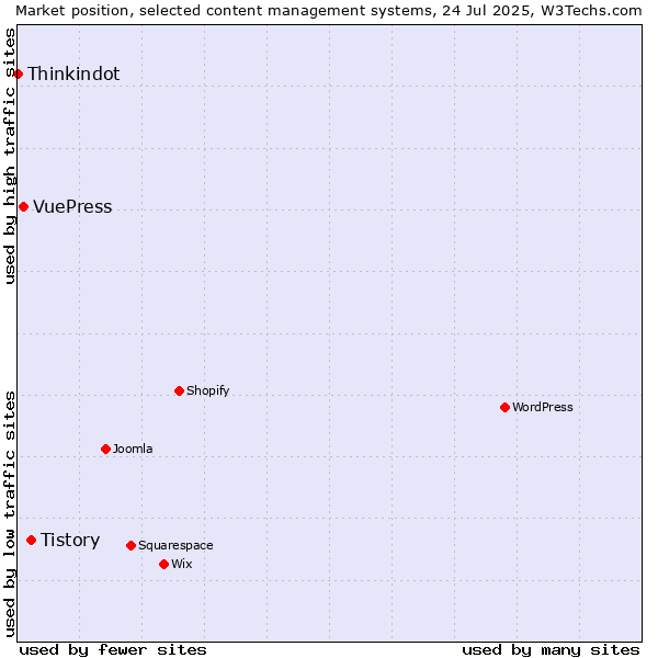 Market position of Tistory vs. VuePress vs. Thinkindot