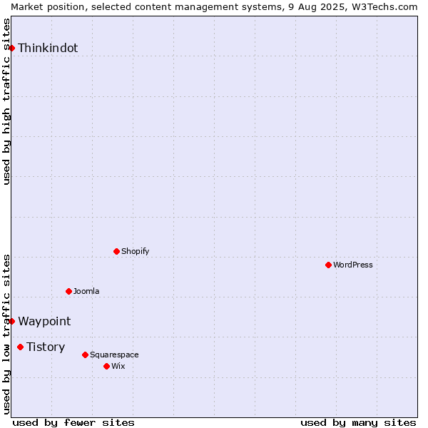 Market position of Tistory vs. Thinkindot vs. Waypoint