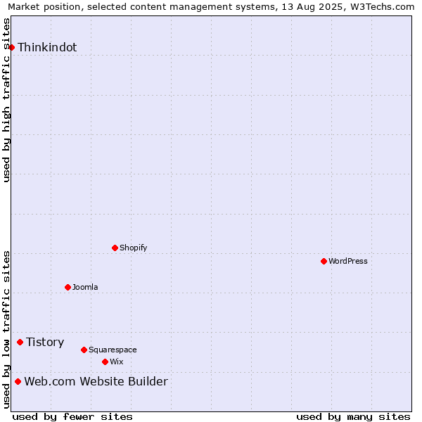 Market position of Tistory vs. Web.com Website Builder vs. Thinkindot
