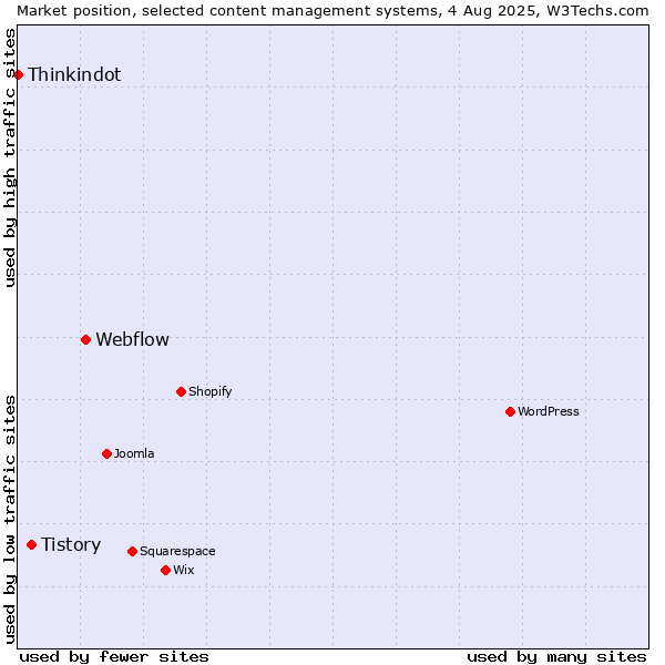 Market position of Webflow vs. Tistory vs. Thinkindot
