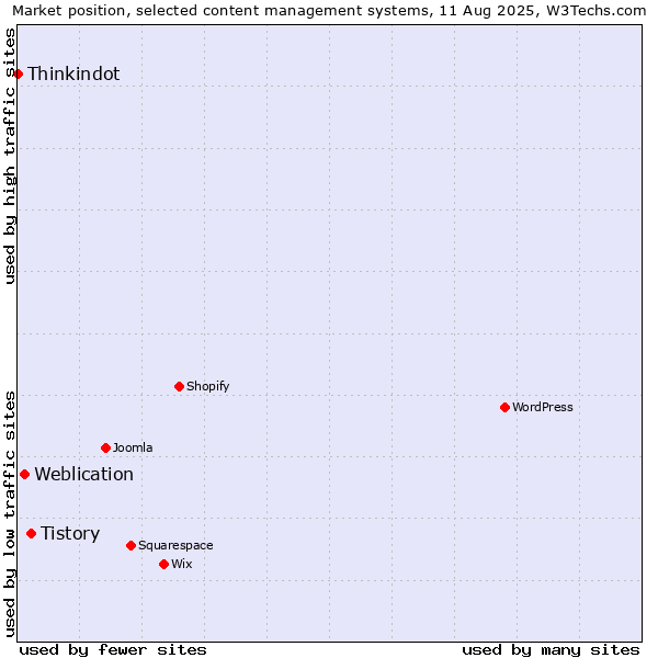 Market position of Tistory vs. Weblication vs. Thinkindot