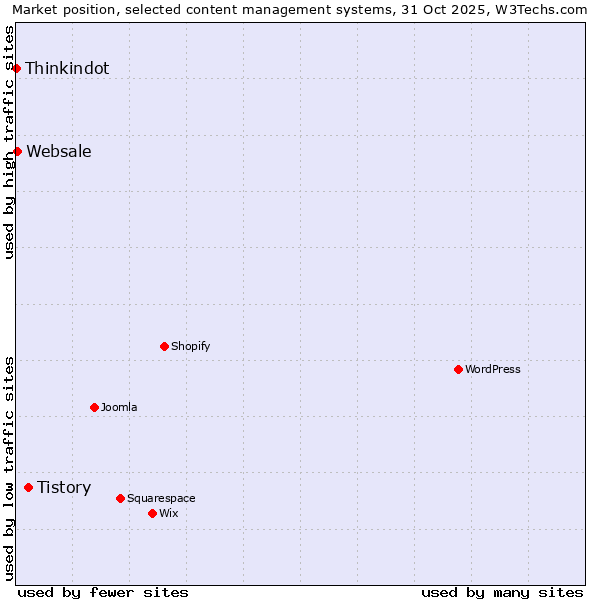 Market position of Tistory vs. Websale vs. Thinkindot