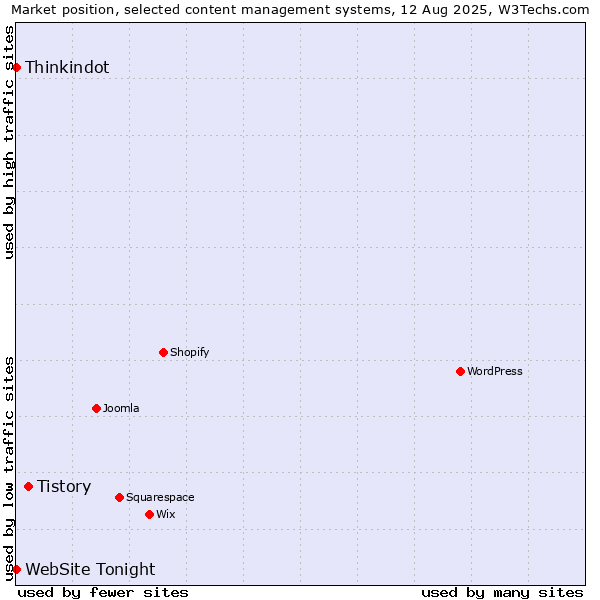 Market position of Tistory vs. Thinkindot vs. WebSite Tonight