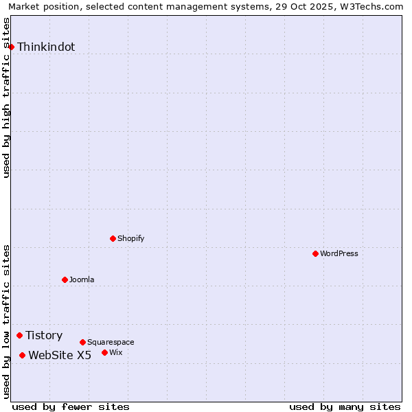 Market position of WebSite X5 vs. Tistory vs. Thinkindot