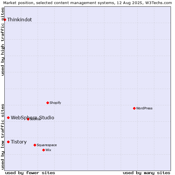 Market position of Tistory vs. WebSphere Studio vs. Thinkindot