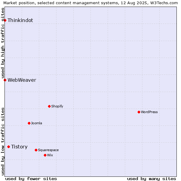 Market position of Tistory vs. Thinkindot vs. WebWeaver