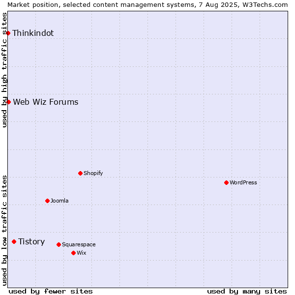 Market position of Tistory vs. Web Wiz Forums vs. Thinkindot