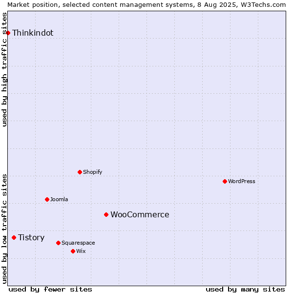Market position of WooCommerce vs. Tistory vs. Thinkindot