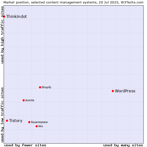 Market position of WordPress vs. Tistory vs. Thinkindot