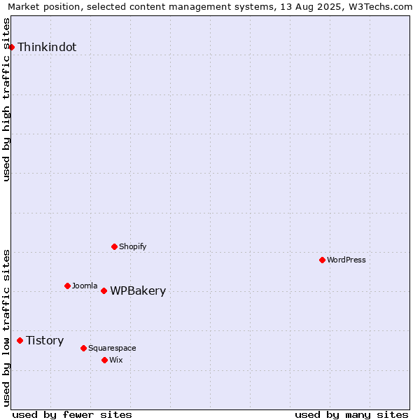 Market position of WPBakery vs. Tistory vs. Thinkindot