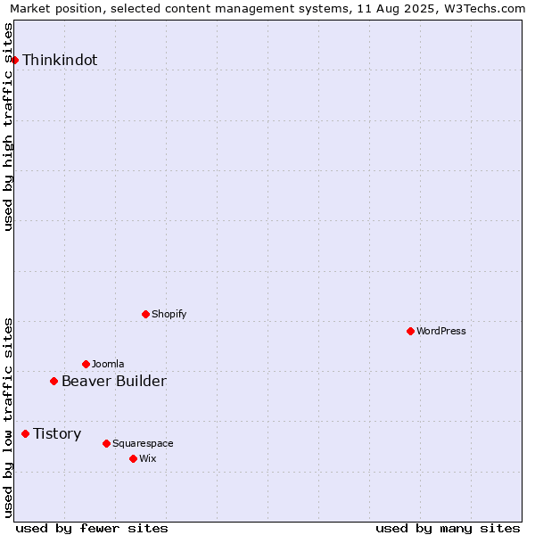 Market position of Beaver Builder vs. Tistory vs. Thinkindot
