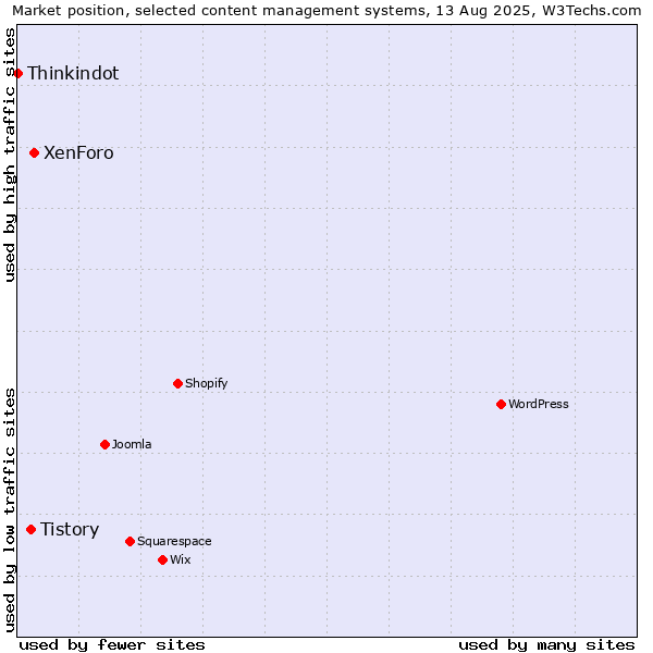 Market position of XenForo vs. Tistory vs. Thinkindot
