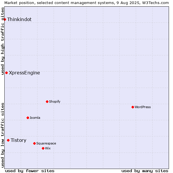 Market position of Tistory vs. XpressEngine vs. Thinkindot