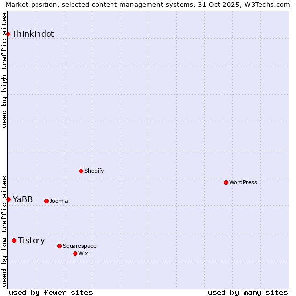 Market position of Tistory vs. YaBB vs. Thinkindot