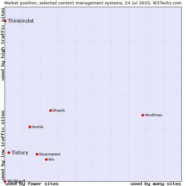 Market position of Tistory vs. Thinkindot vs. Yo!Kart