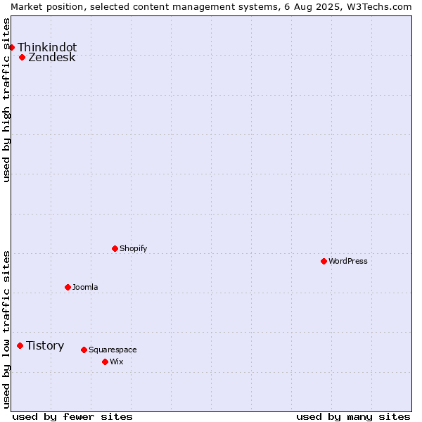 Market position of Zendesk vs. Tistory vs. Thinkindot