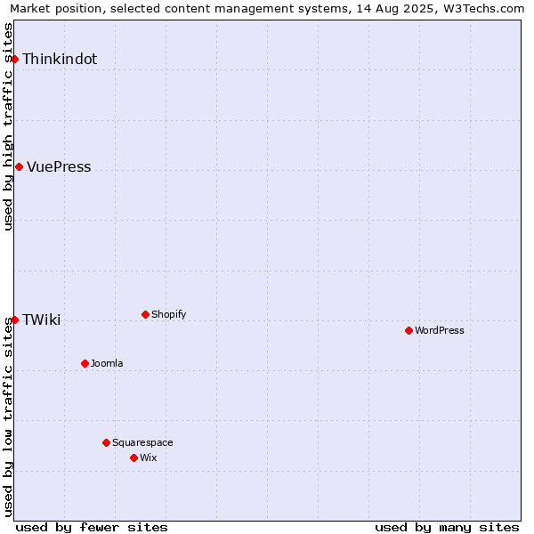 Market position of VuePress vs. Thinkindot vs. TWiki