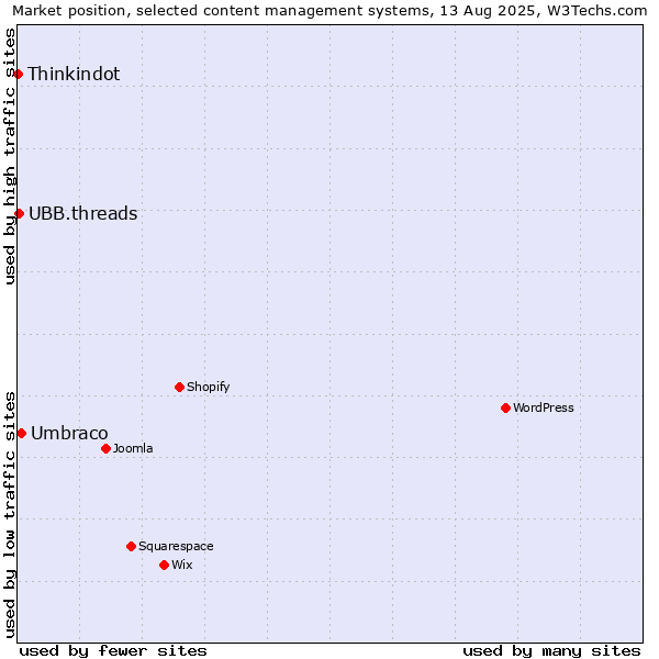 Market position of Umbraco vs. UBB.threads vs. Thinkindot