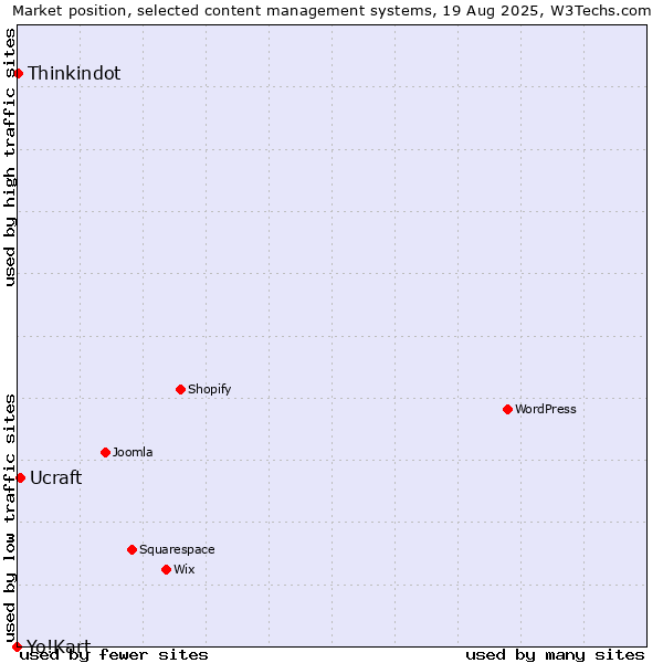 Market position of Ucraft vs. Thinkindot vs. Yo!Kart