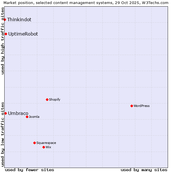 Market position of UptimeRobot vs. Umbraco vs. Thinkindot