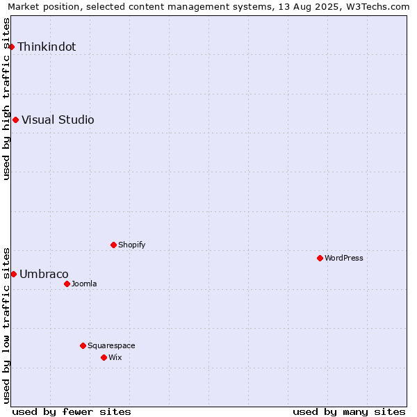 Market position of Visual Studio vs. Umbraco vs. Thinkindot