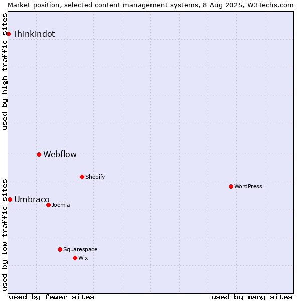 Market position of Webflow vs. Umbraco vs. Thinkindot