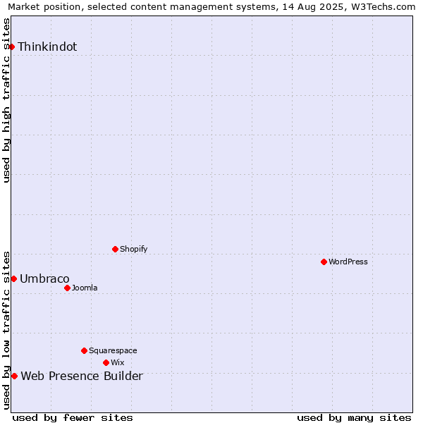 Market position of Web Presence Builder vs. Umbraco vs. Thinkindot