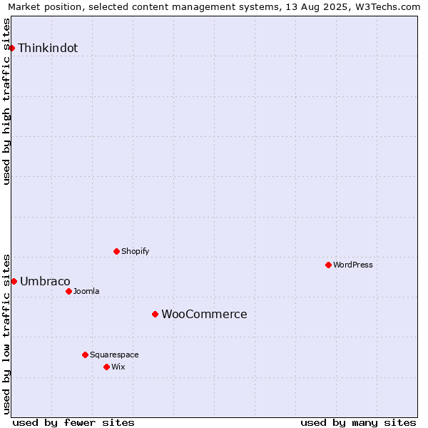 Market position of WooCommerce vs. Umbraco vs. Thinkindot