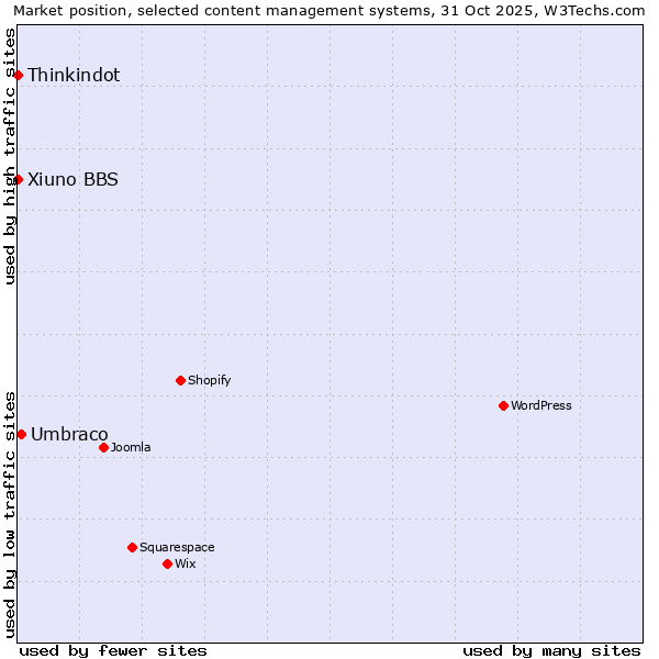 Market position of Umbraco vs. Thinkindot vs. Xiuno BBS