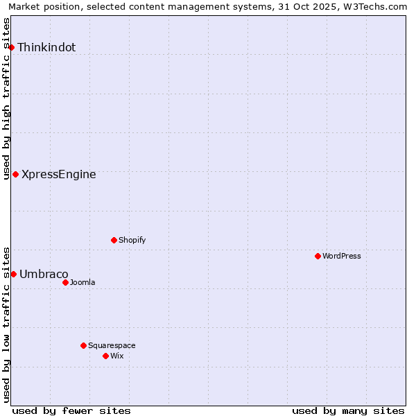 Market position of XpressEngine vs. Umbraco vs. Thinkindot