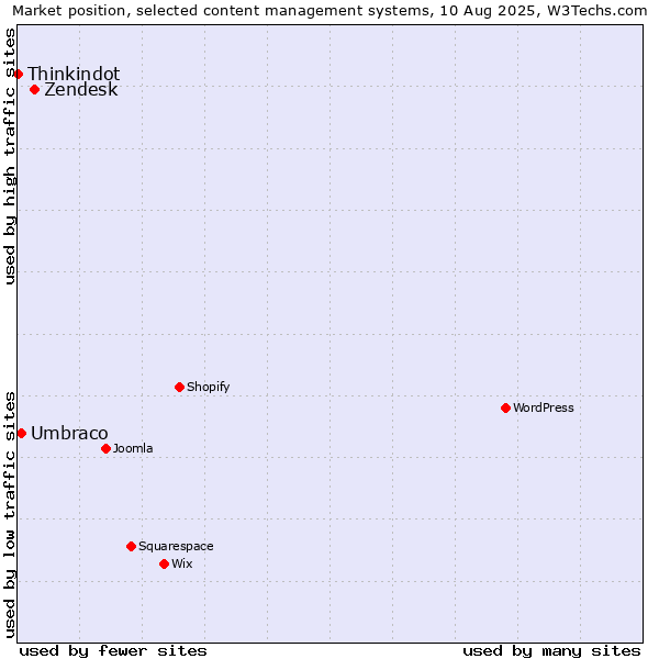 Market position of Zendesk vs. Umbraco vs. Thinkindot