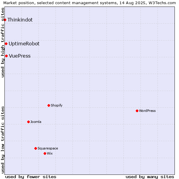Market position of VuePress vs. UptimeRobot vs. Thinkindot