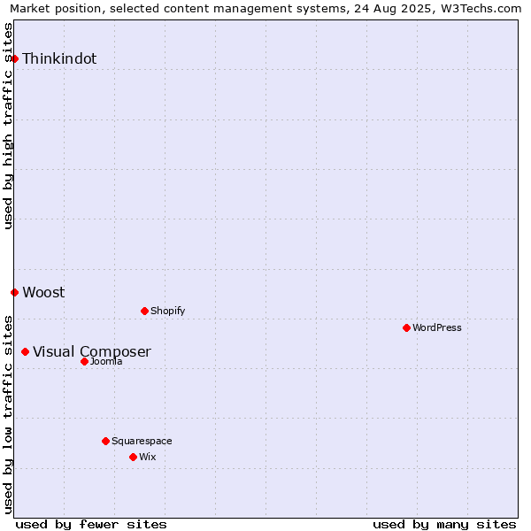 Market position of Visual Composer vs. Thinkindot vs. Woost