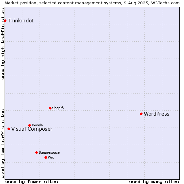Market position of WordPress vs. Visual Composer vs. Thinkindot