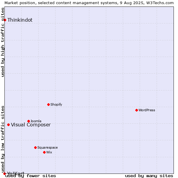 Market position of Visual Composer vs. Thinkindot vs. Yo!Kart