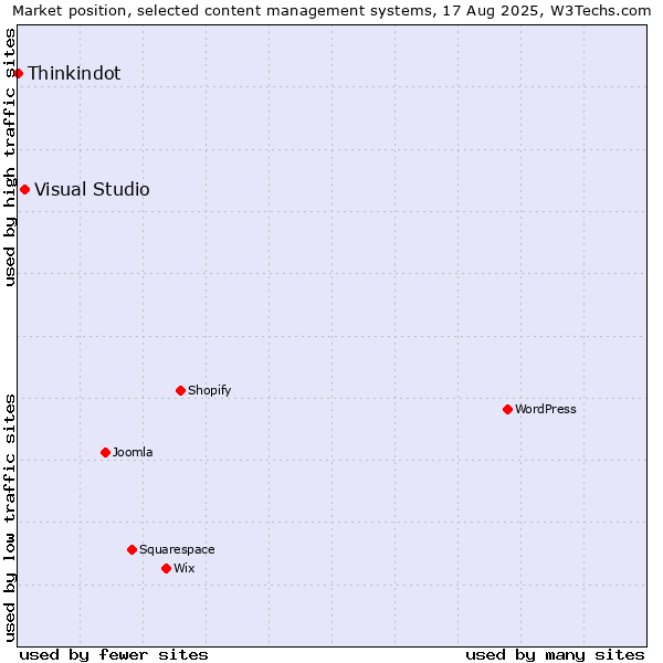 Market position of Visual Studio vs. Thinkindot