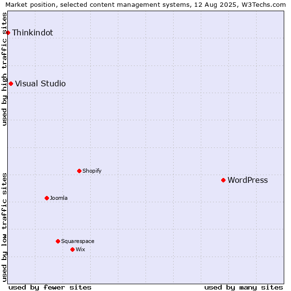Market position of WordPress vs. Visual Studio vs. Thinkindot