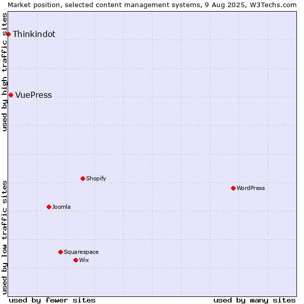 Market position of VuePress vs. Thinkindot