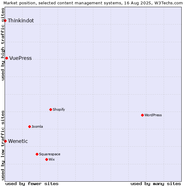 Market position of VuePress vs. Wenetic vs. Thinkindot