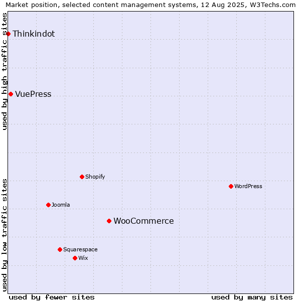 Market position of WooCommerce vs. VuePress vs. Thinkindot