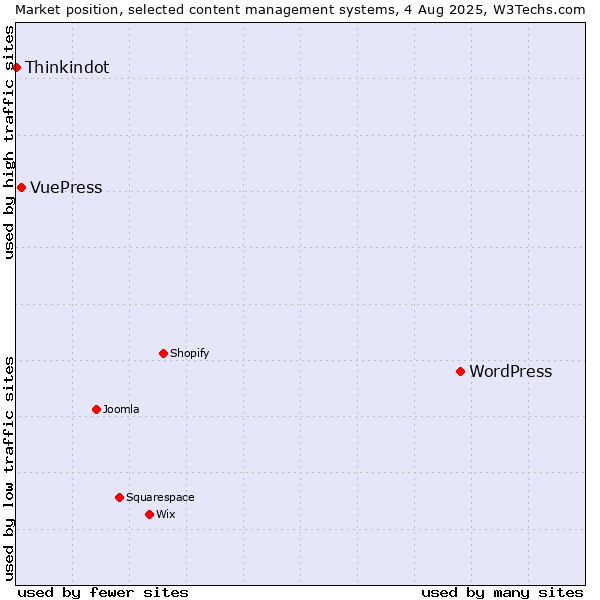 Market position of WordPress vs. VuePress vs. Thinkindot