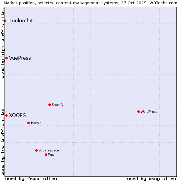 Market position of XOOPS vs. VuePress vs. Thinkindot